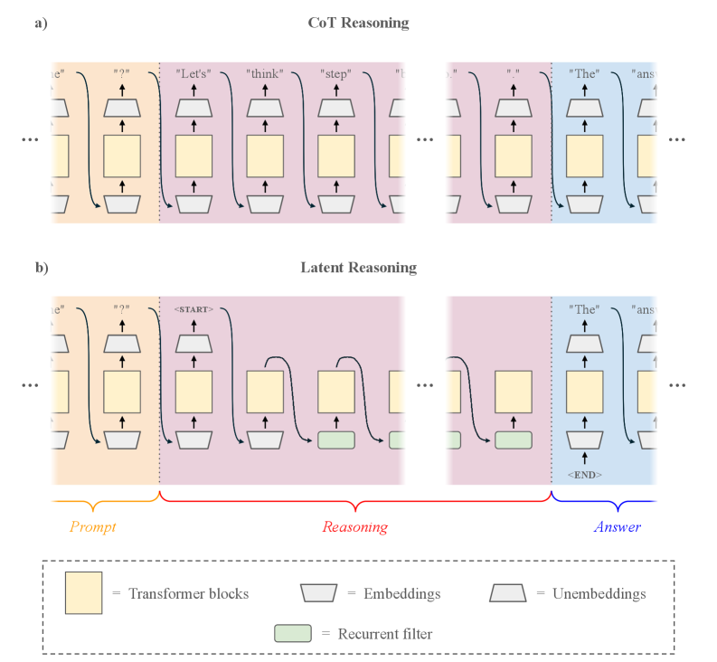 This work introduces a latent reasoning architecture-distinct from conventional Chain-of-Thought reasoning-that leverages specialized tokens, such as $START$ and $END$, within a recurrent filter to refine the reasoning process, though implementations may vary across different studies.