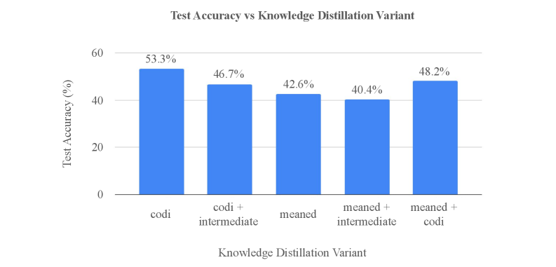 Supervised fine-tuning with knowledge distillation improves test accuracy across different model variants.