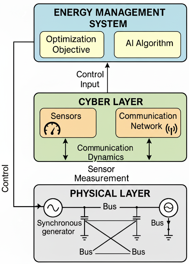 A hybrid cyber-physical model integrates artificial intelligence to enable adaptive control within smart grid systems, effectively bridging computational intelligence with physical infrastructure for optimized performance and resilience.