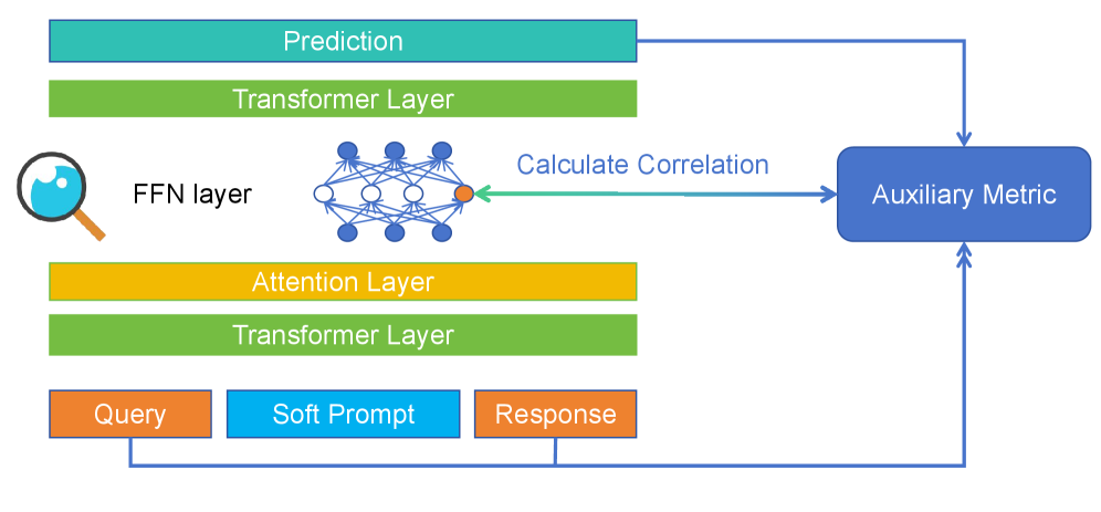 A trained soft prompt’s feedforward-layer neuron activations are correlated with an auxiliary metric to pinpoint neurons associated with specific skills.