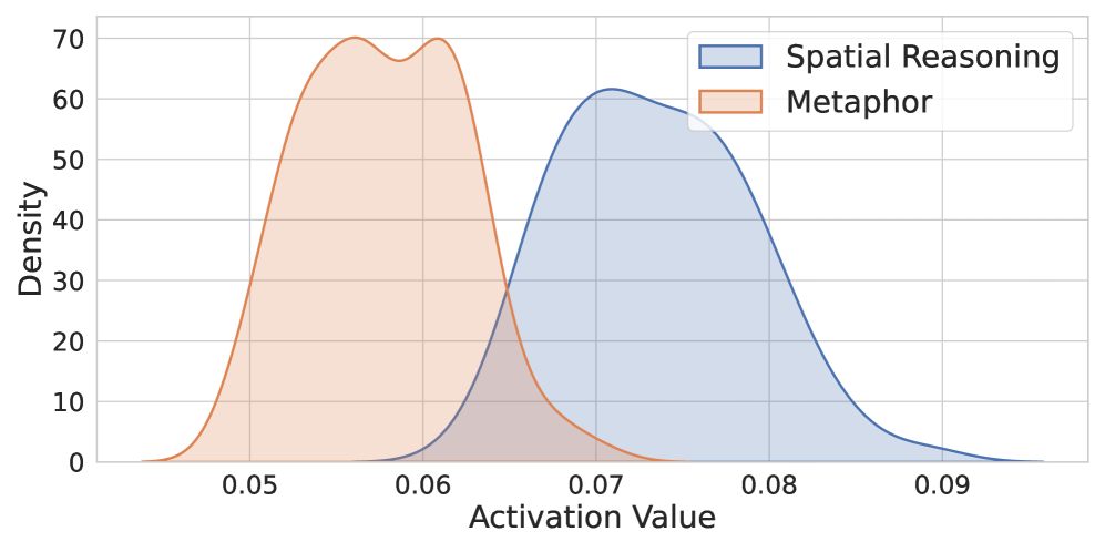 Kernel density estimation reveals the distribution of activations for the neuron most correlated with each skill, providing insight into skill-specific neural representations.