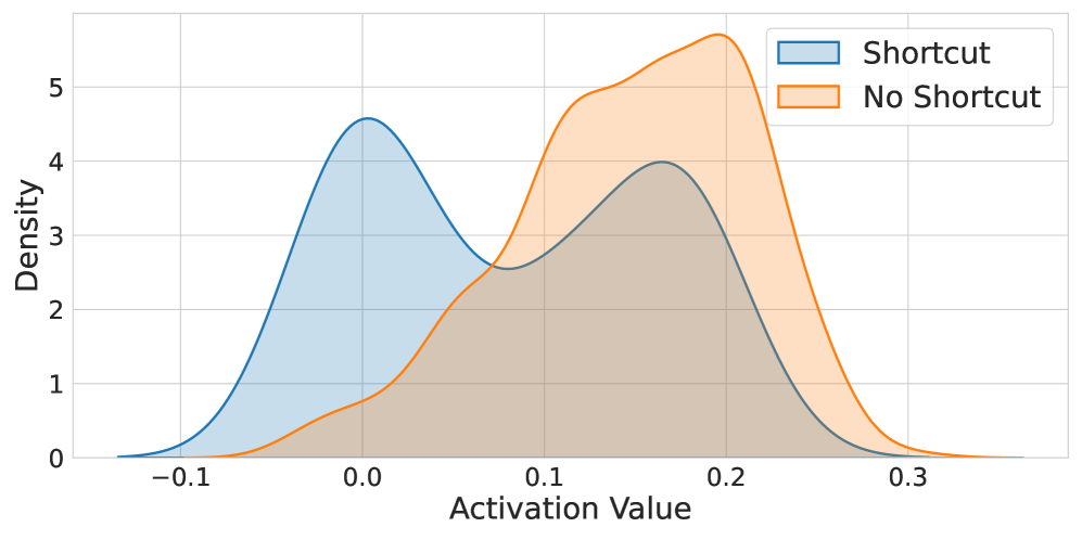 The algorithm automatically discovered a shortcut for arithmetic tasks, evidenced by a neuron’s activation pattern focusing solely on the last digit to determine correct answers.