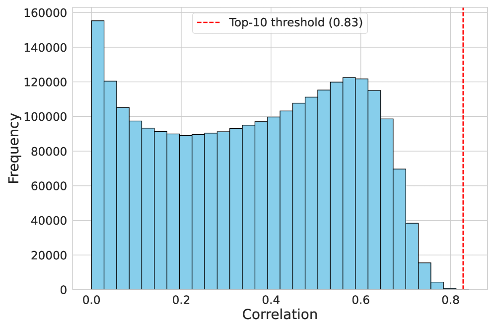 Correlation analysis of neuron activations with skill labels in the 1.4B model reveals that approximately 10% of neurons exhibit strong relationships (above a threshold of 0.83), suggesting their potential relevance to specific skills.