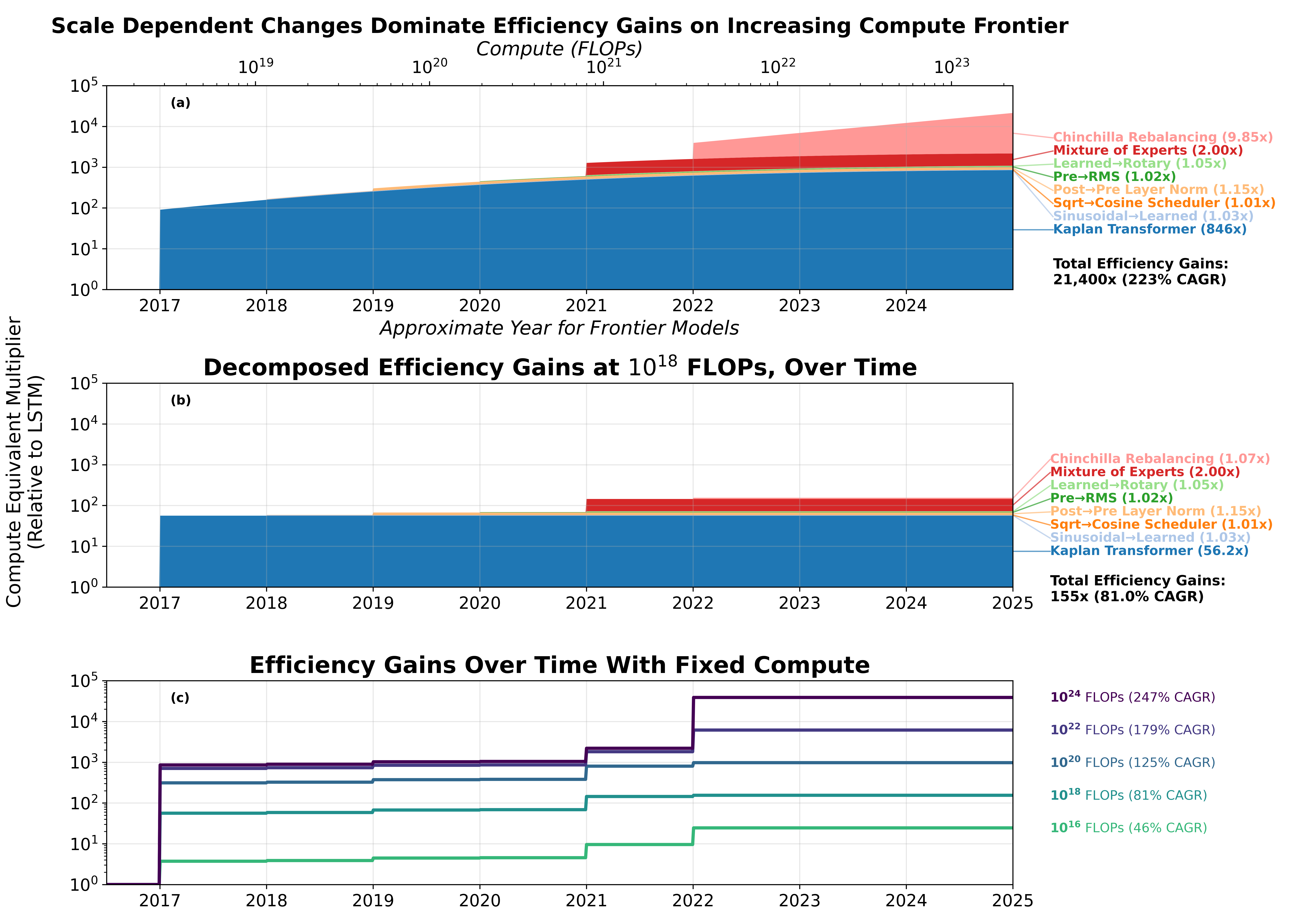 Переход от LSTM к Transformer стал ключевым фактором в достижении прогресса в алгоритмах, что подтверждается результатами наших экспериментов и взаимодействием факторов, описанным в разделе 3.2.