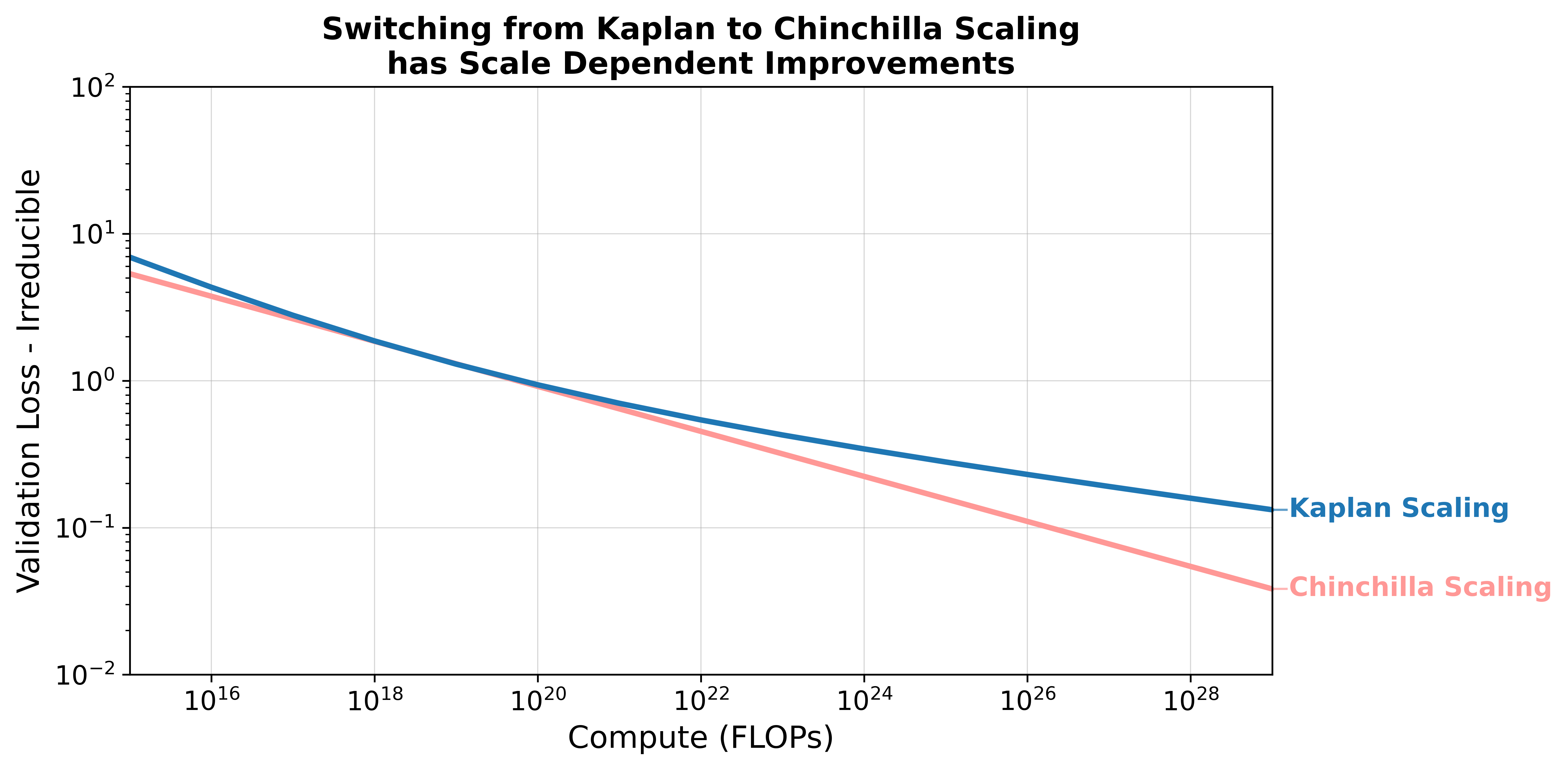 Анализ показывает, что изначально разрыв в эффективности между моделями, масштабированными по рекомендациям Kaplan и Chinchilla, сходится к нулю, но затем снова увеличивается.