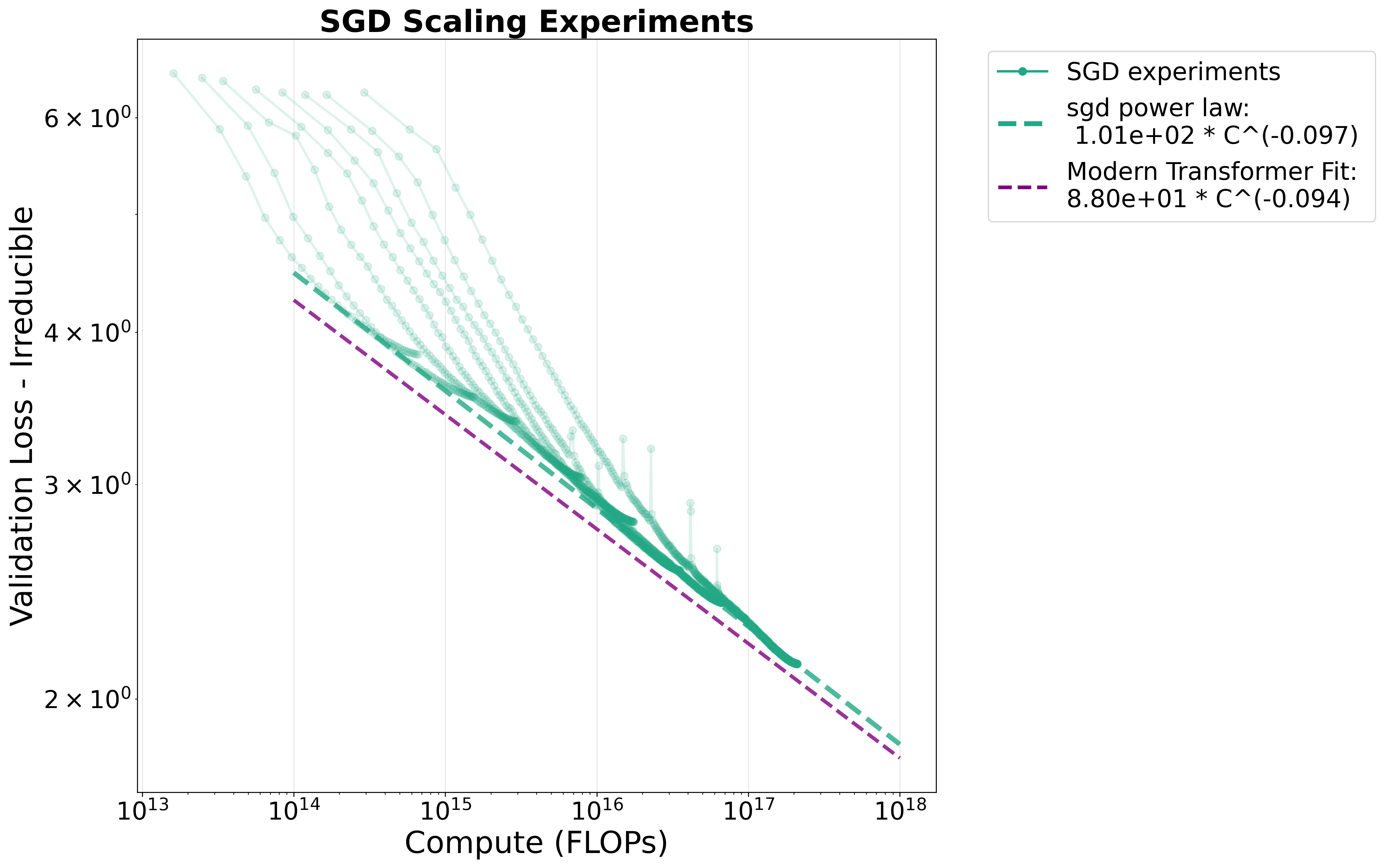 Эксперименты показали, что выбор оптимизатора (SGD или AdamW) незначительно влияет на закон масштабирования вычислительных затрат для современных Transformer-моделей.