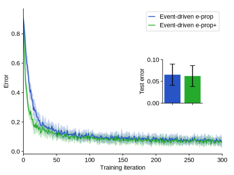 Event-driven e-prop models achieve comparable learning performance to standard e-prop on the N-MNIST task, with a slightly faster convergence potentially attributable to shared parameters, though conclusive comparison requires further parameter tuning.