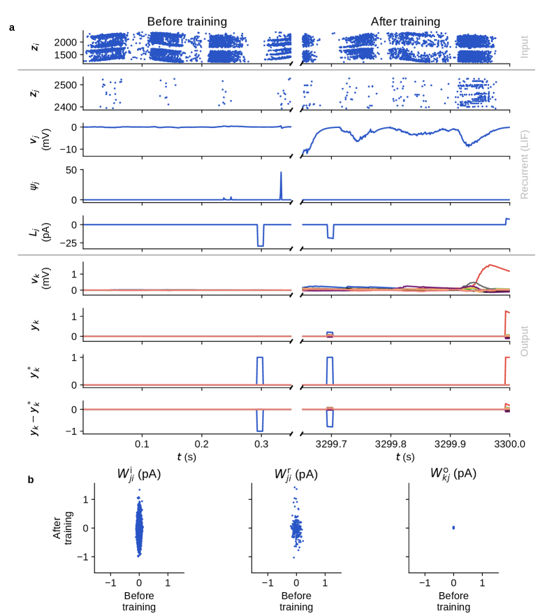 Training with e-prop+ on N-MNIST successfully aligns the highest-activity output neuron with the target class, as demonstrated by the convergence of membrane voltages and readout signals after training and a refined distribution of weights across all layers.