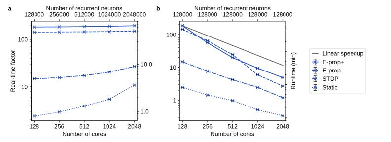 Simulations of the e-prop model demonstrate near-linear weak scaling and sub-linear strong scaling, with increased computational cost due to plasticity and the use of a three-factor STDP rule, but exhibit low variance across runs.