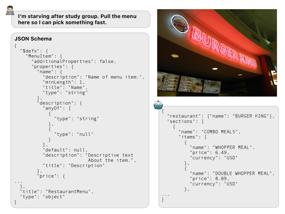 Модель извлекает структурированную информацию из изображения в соответствии с пользовательскими инструкциями и заданным JSON-форматом, что необходимо для работы downstream-приложений, таких как MenuReader.