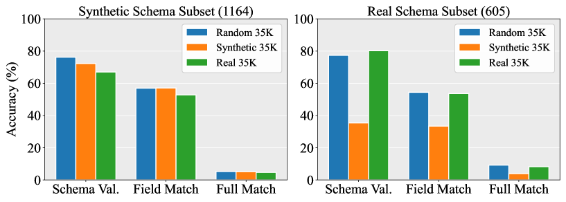 Наблюдения, представленные на рисунке 8, демонстрируют, что производительность моделей варьируется в зависимости от подмножеств SO-Bench, при этом метрики нестрогого соответствия - соответствие полям и полное соответствие структуры - позволяют оценить гибкость и точность каждого подхода.