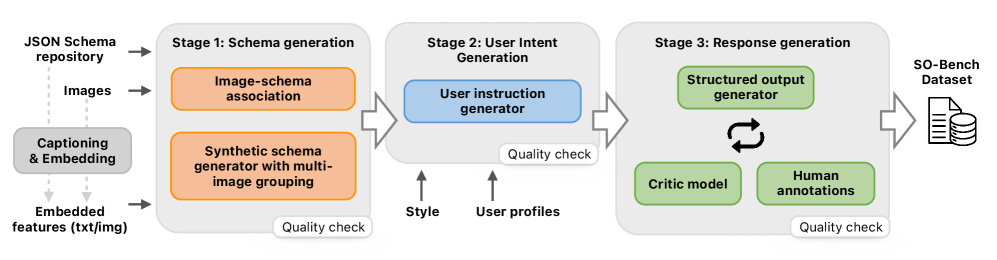 Многоэтапный конвейер генерации данных SO-Bench включает в себя создание схем, генерацию запросов пользователей и генерацию ответов, на каждом этапе используя передовые проприетарные модели, такие как GPT-5 и Gemini-2.5-Pro, с последующей проверкой экспертами перед передачей данных на следующий этап, а для поиска по эмбеддингам на первом этапе применяется CLIP.