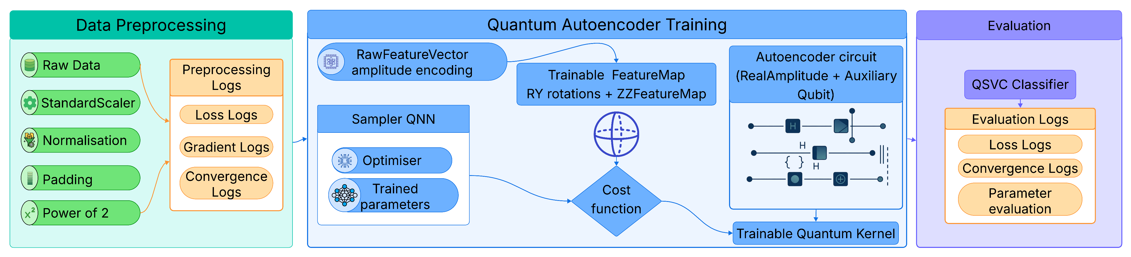 Предложенная схема обнаружения аномалий, основанная на квантовом автокодировщике, включает предварительную обработку данных посредством стандартизации, нормализации и дополнения до степени двойки, последующее обучение автокодировщика с использованием амплитудного кодирования вектора признаков, обучаемой карты признаков и оптимизации схемы автокодировщика посредством сэмплирующей квантовой нейронной сети и функции потерь для получения сжатых латентных представлений и обучаемого квантового ядра, и, наконец, оценку, в которой классификатор QSVC использует полученное квантовое ядро для выполнения обнаружения аномалий.