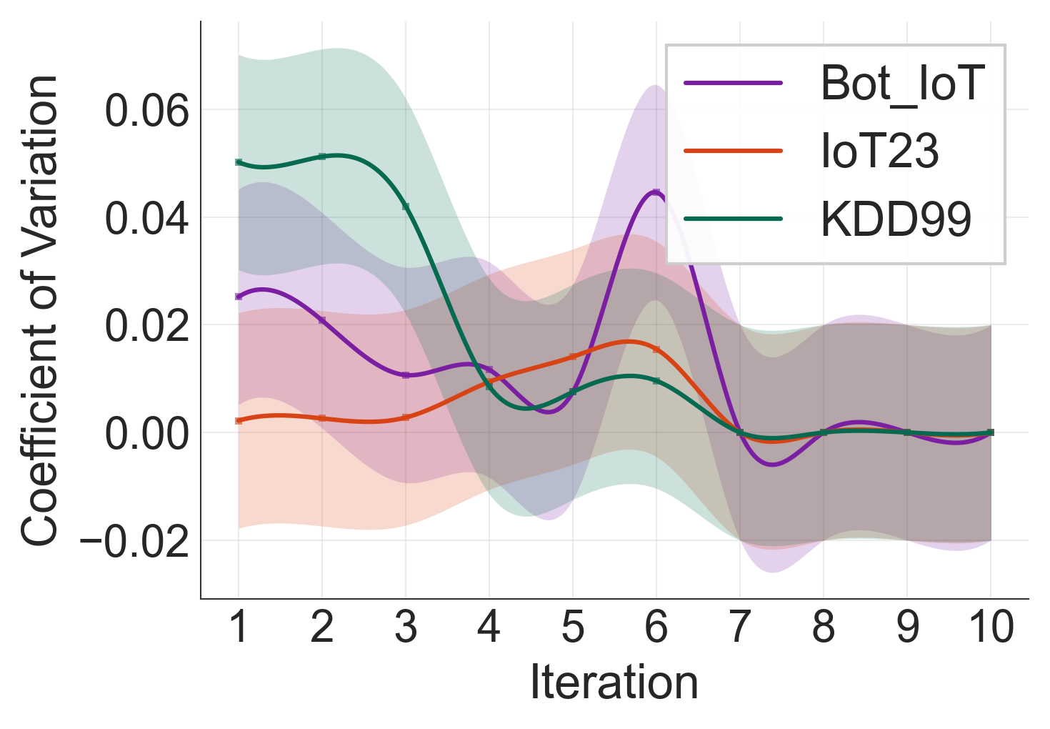 Сравнение коэффициентов вариации оценок потерь для автокодировщика QSVC и фаз ядра в условиях зашумленных и чистых данных показывает, что вариативность потерь стабильна на протяжении всех итераций обучения как для фазы автокодировщика, так и для фазы ядра.