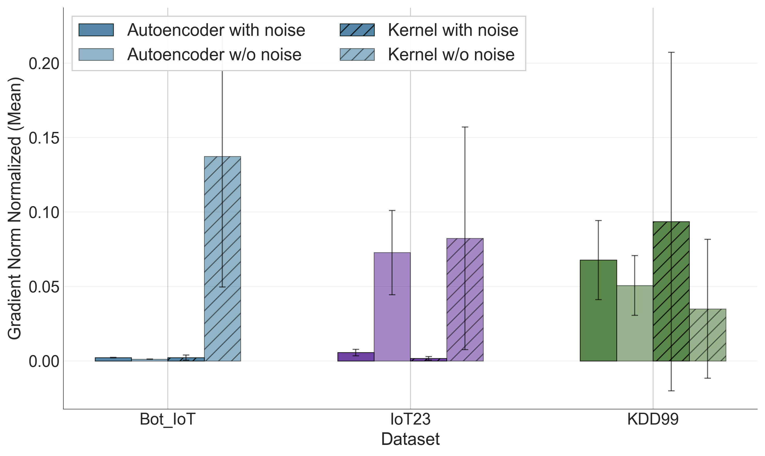 Нормализованный градиент для фаз обучения автокодировщика и ядра демонстрирует устойчивость к деполяризующему шуму в наборах данных Bot_IoT, IoT23 и KDD.