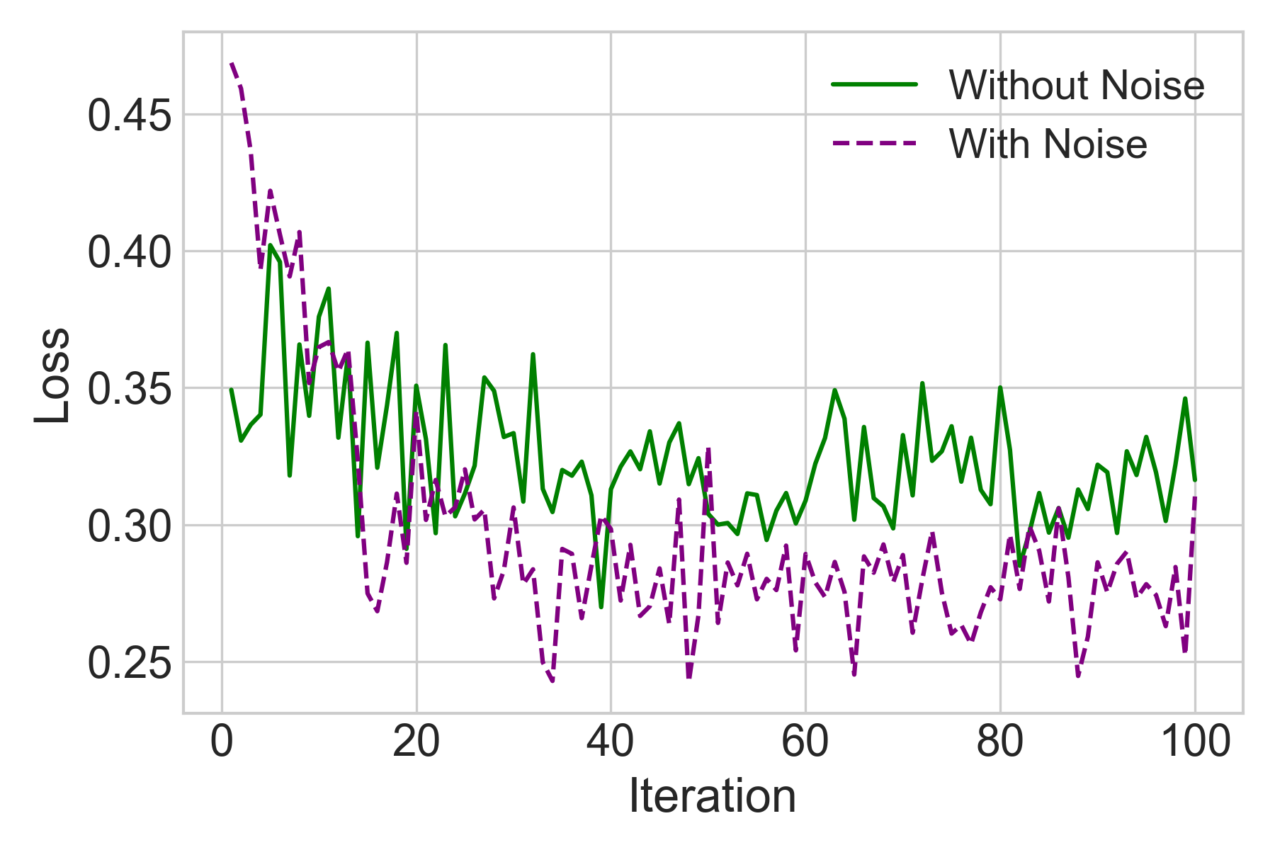 Кривые обучения квантового автокодировщика на наборах данных Bot_IoT, IoT23 и KDD при отсутствии шума и при деполяризующем шуме демонстрируют сходимость модели в процессе итераций.