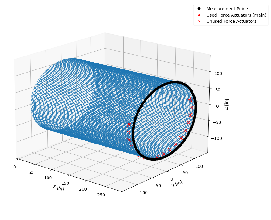 Схема иллюстрирует использование двух актуаторов для управления формой фюзеляжа.
