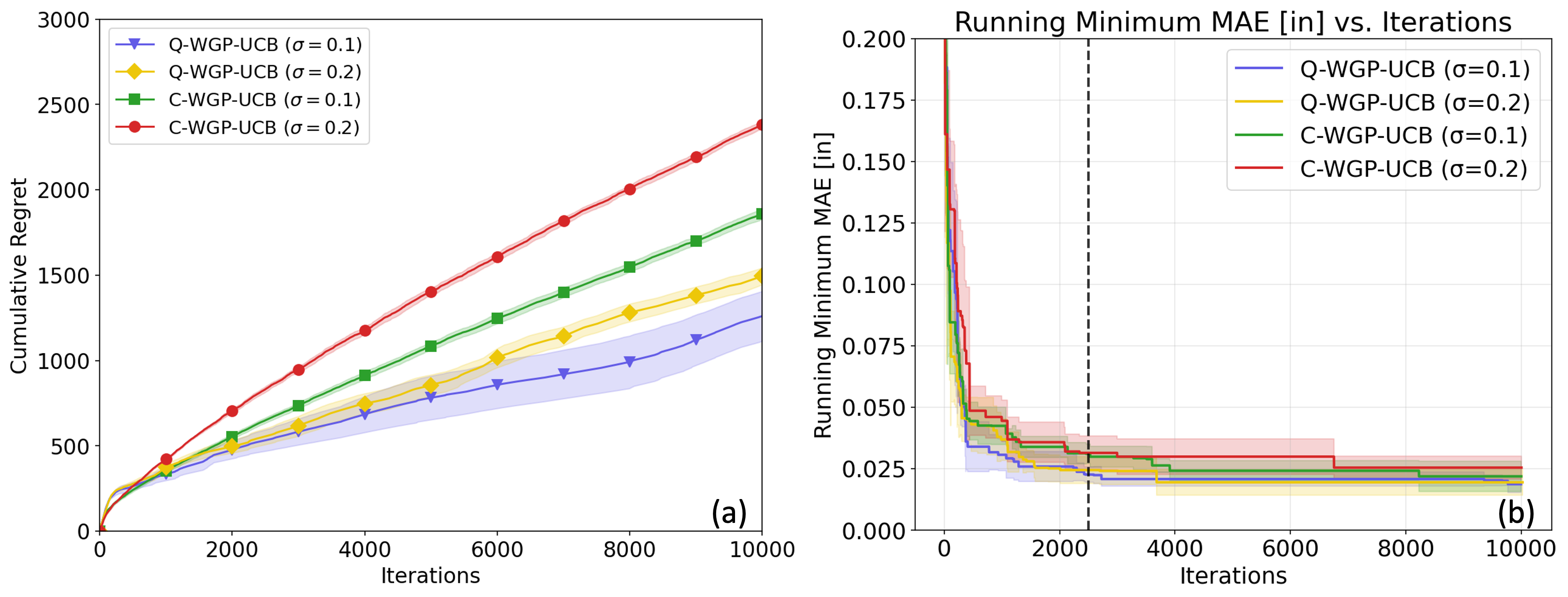 В ходе исследования, сравнивающего классическую байесовскую оптимизацию (BO) и квантовую байесовскую оптимизацию (QBO) при использовании восьми актуаторов в процессе сборки фюзеляжа, QBO демонстрирует меньшие кумулятивные сожаления и превосходящую эффективность управления формой, при этом наилучший результат, достигнутый после 2500 итераций, обозначен пунктирной линией.