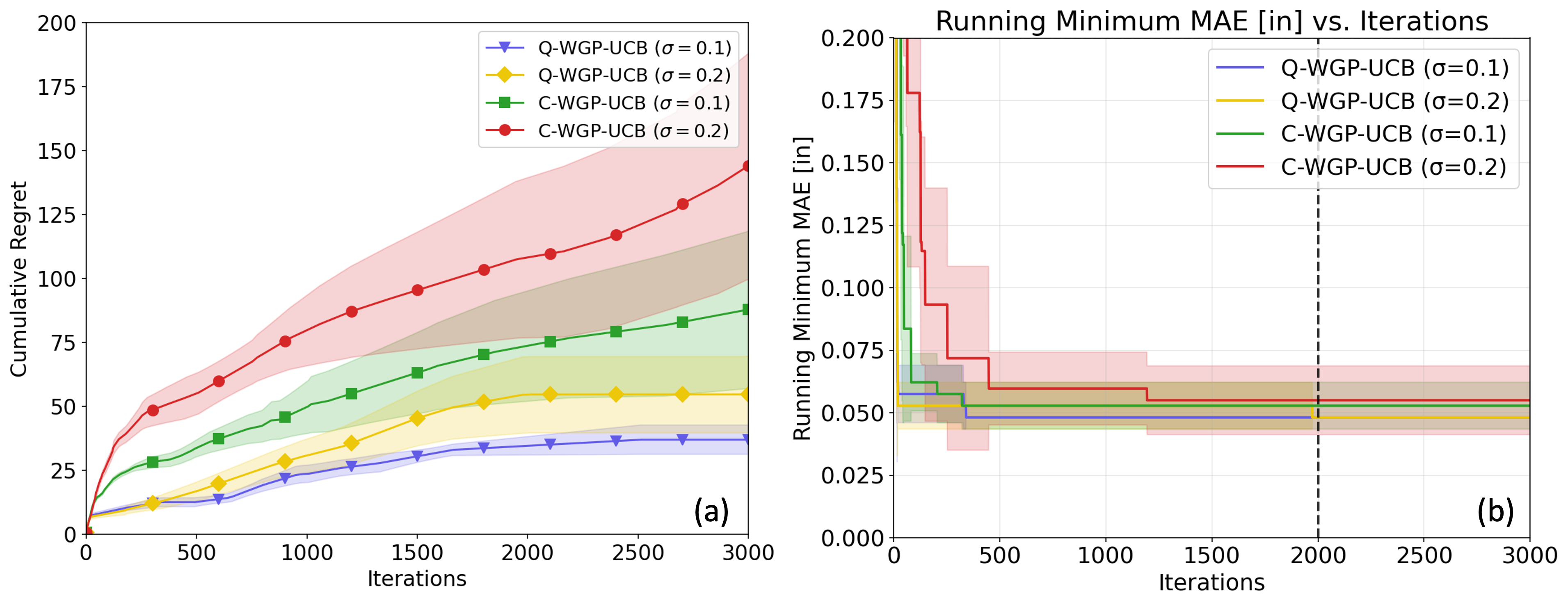 В дискретном пространстве состояний QBO демонстрирует меньшее накопленное сожаление по сравнению с классическим BO, а при управлении формой с двумя приводами обеспечивает лучшую производительность, превосходя классический BO после 2000 итераций.