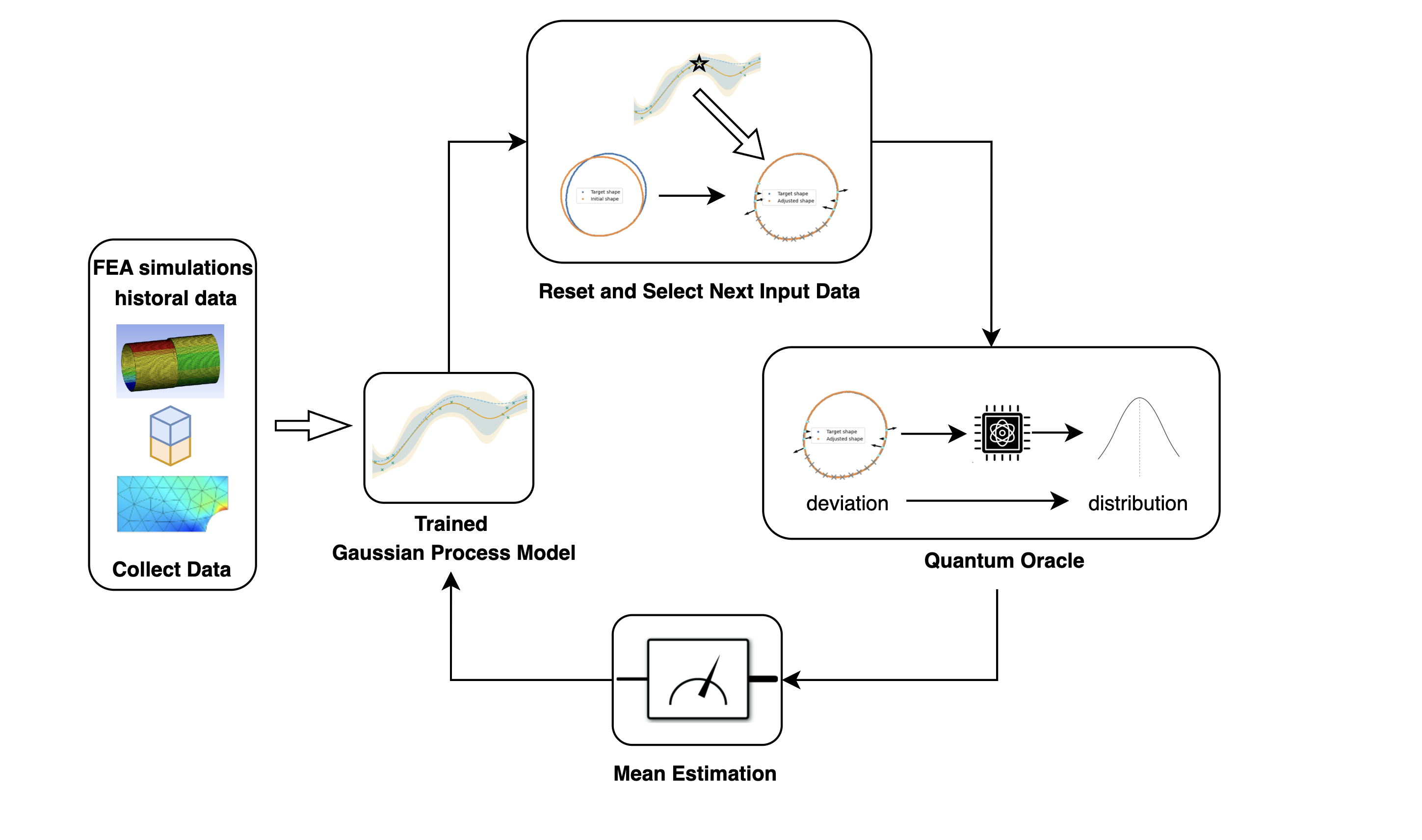 Предложенный метод использует данные FEA-симуляций для обучения суррогатной модели на основе гауссовских процессов, которая, в сочетании с квантовым оракулом и функцией приобретения, позволяет итеративно оценивать и оптимизировать комбинации сил.