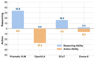 Визуально-языковые модели демонстрируют развитые навыки рассуждения, однако испытывают трудности в выполнении действий, в то время как специализированные модели, ориентированные на действия, теряют общую способность к рассуждению; попытки восстановить навыки рассуждения посредством дополнительного обучения приводят к снижению эффективности выполнения действий, что указывает на проблему деградации навыков действия и ставит задачу создания модели, превосходной как в рассуждениях, так и в действиях.