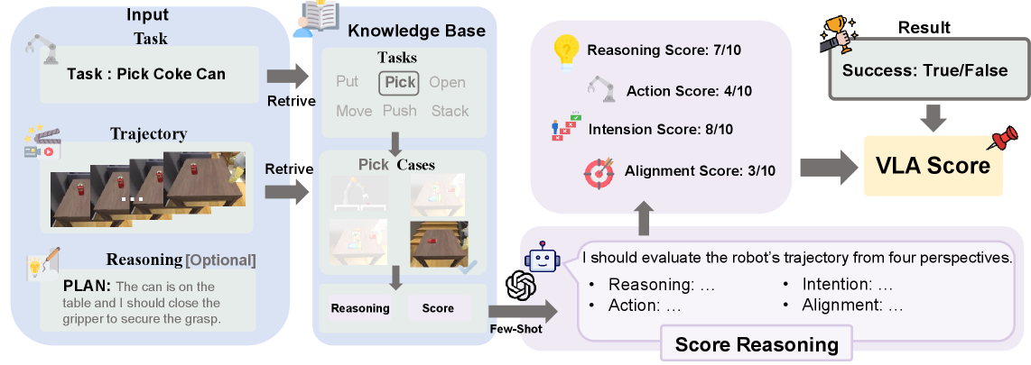 Оценка VLA Score осуществляется посредством извлечения релевантных текстовых и визуальных примеров из базы знаний для последующей оценки траектории политики языковой моделью (VLM) по критериям рассуждений, действий, намерений и соответствия, с учетом результатов симуляции.