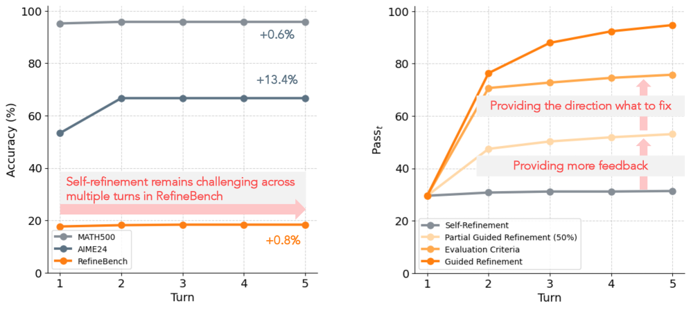 Передовые языковые модели, такие как Claude-Sonnet-4, демонстрируют способность к самосовершенствованию на задачах вроде AIME-24, где они изначально показывают неплохие результаты, однако на насыщенных эталонах, вроде MATH-500, возможности для улучшения ограничены, а разработанный эталон RefineBench позволяет оценить истинный потенциал саморефлексии моделей, выявляя, что основная сложность при самокоррекции заключается в определении конкретных аспектов, требующих исправления, и предлагая систематический анализ этой способности посредством варьирования объема предоставляемых подсказок и обратной связи.