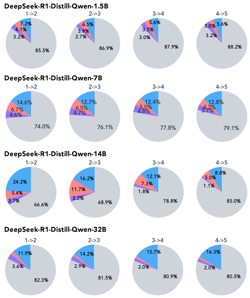 Анализ переходов показывает, что самосовершенствование эффективно работает в моделях DeepSeek-R1-Distill-Qwen различного размера (1.5, 7, 14 и 32 миллиарда параметров).