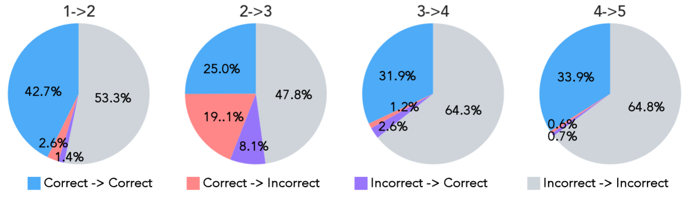 Анализ переходов показывает, что DeepSeek-R1 успешно самосовершенствуется на RefineBench, демонстрируя улучшение производительности в процессе саморефлексии (дополнительные результаты в Приложении E.6).