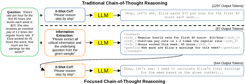 В разработанном подходе, основанном на структурированном извлечении ключевой информации в формат, подобный XML, и последующем логическом выводе на её основе, большая языковая модель Qwen3 14B демонстрирует сокращение длины цепочки рассуждений на 43% по сравнению со стандартным подходом Chain-of-Thought, при этом контекст может быть как заранее задан пользователем, так и автоматически сгенерирован другой языковой моделью.