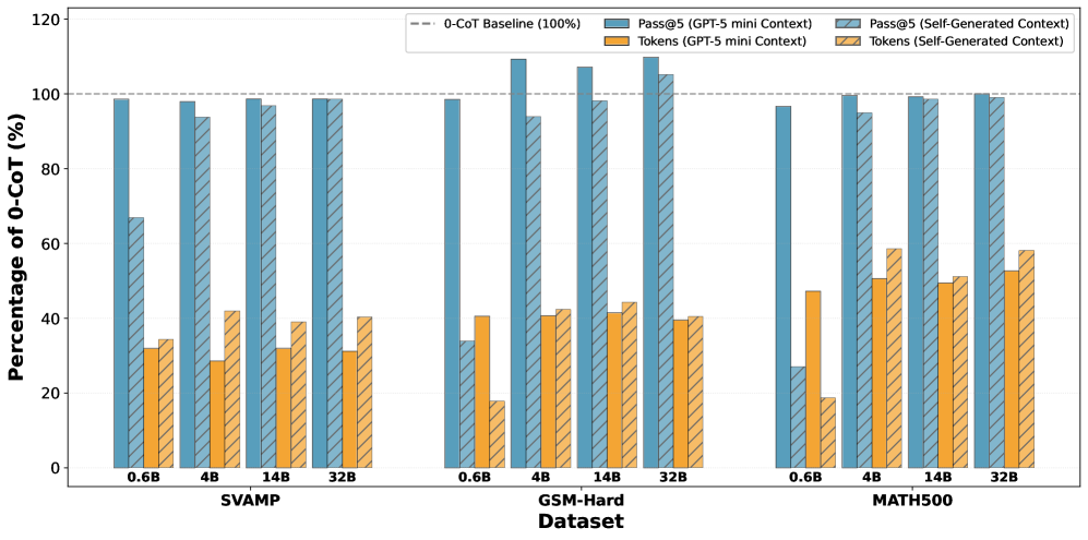 В сравнении с методом 0-CoT, разработанный метод F-CoT обеспечивает сопоставимую производительность при значительно меньшем количестве генерируемых токенов, что повышает эффективность инференса, как показано на моделях Qwen3 разных размеров.