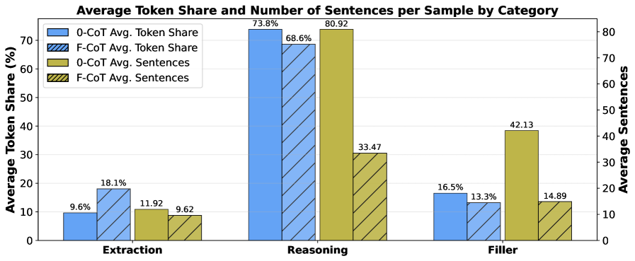 Анализ цепочки рассуждений показывает, что разработанный метод F-CoT (в сравнении с 0-CoT) значительно сокращает количество предложений, содержащих всполнительную информацию и промежуточные выводы, при сохранении доли токенов, выделенных на извлечение информации, в модели Qwen3-14B на наборе данных MATH-500.