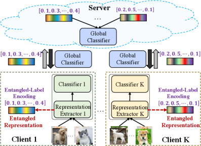 В предложенной структуре FedRE каждый клиент поддерживает локальную модель, состоящую из извлекателя признаков и классификатора, объединяя локальные представления и соответствующие one-hot кодировки меток в единое запутанное представление и кодировку меток, которые затем передаются на сервер для обучения глобального классификатора.
