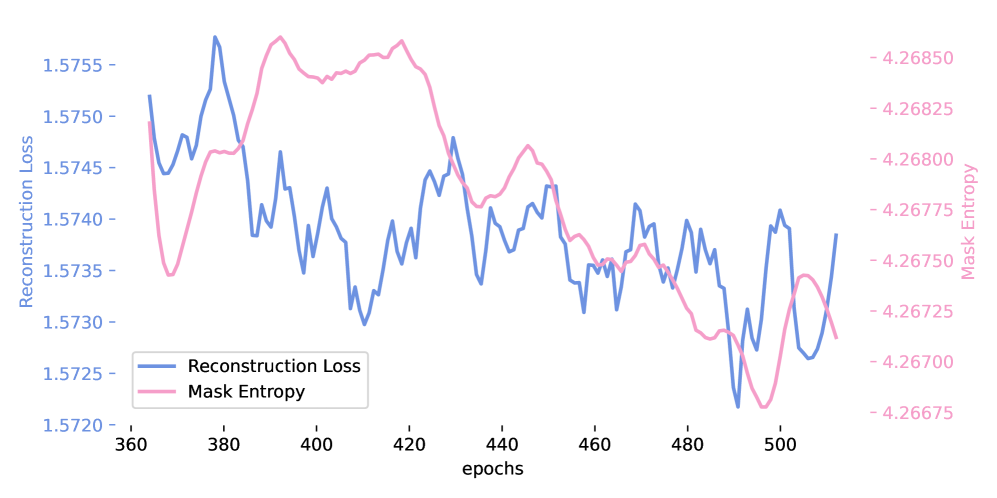В процессе обучения CoMAE (на последних 140 эпохах) наблюдается одновременное снижение энтропии маски и потерь при реконструкции, что указывает на сходимость модели.