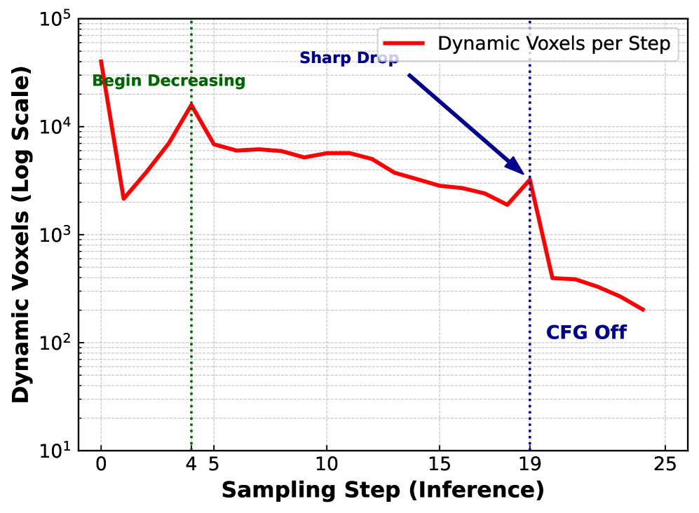 Динамические воксели демонстрируют нестабильное формирование на первом этапе, затем их количество уменьшается и предсказуемо снижается благодаря PCSC, а логарифмически-линейное приближение подтверждается экспериментальными данными на втором и третьем этапах.