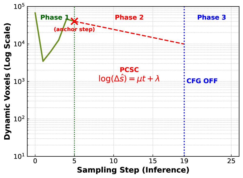 Наблюдаемая тенденция стабилизации вокселей демонстрирует трехфазный паттерн, который послужил основой для разработанного подхода PCSC, использующего предсказуемое логарифмически-линейное затухание во второй фазе для калибровки планировщика и прогнозирования необходимого бюджета стабилизации.