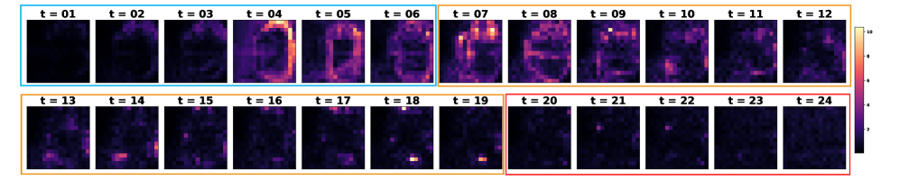 Карты скорости и ускорения демонстрируют временную динамику, отражающую трёхфазный паттерн стабилизации, подтверждая эффективность этих показателей для выявления стабильных токенов, подходящих для кэширования.