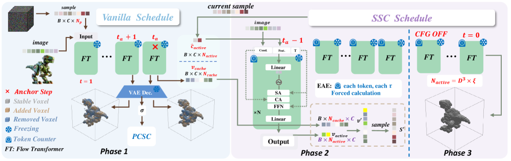 Стратегия Fast3Dcache ускоряет процесс за счет трех этапов: начальной геометрической стабилизации, динамического кэширования стабильных токенов и агрессивной финальной доработки с фиксированным коэффициентом кэширования для максимальной экономии вычислений.