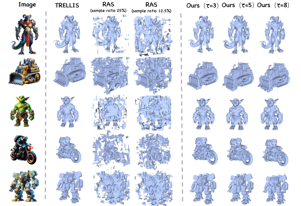 Сравнительный анализ синтеза трёхмерной геометрии демонстрирует, что, в то время как метод RAS вносит заметные геометрические артефакты и шум на поверхность, Fast3Dcache сохраняет структурную достоверность, сопоставимую с оригинальным фреймворком TRELLIS, обеспечивая ускорение без ущерба для качества.