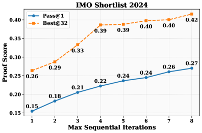 Повышение качества доказательств наблюдается при увеличении числа последовательных итераций самоверификации от одной (без уточнения) до восьми.