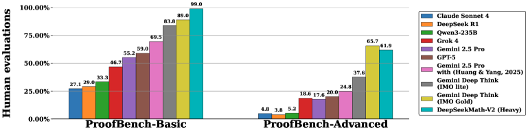 Результаты экспертной оценки моделей на подмножествах Basic и Advanced датасета IMO-ProofBench демонстрируют согласованность данных, полученных из imobench, за исключением DeepSeekMath-V2, оценка которой была проведена экспертами в соответствии с установленными критериями.