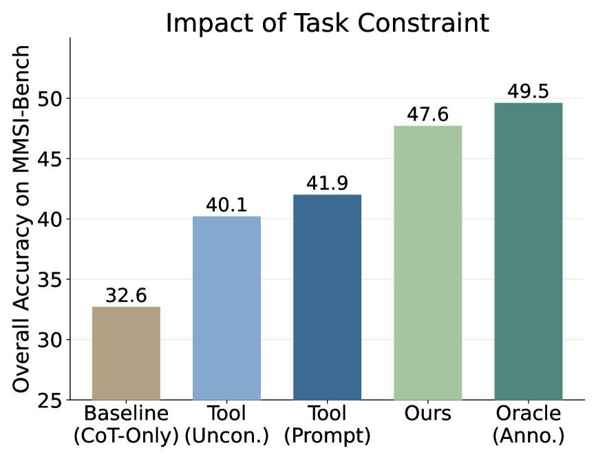 Исследование абляции, посвященное формализации, показывает, что использование нашего метода превосходит базовые подходы, включая только CoT, интеграцию инструментов без подсказок и с подсказками, а также сравнение с оракулом, основанным на ручной аннотации.