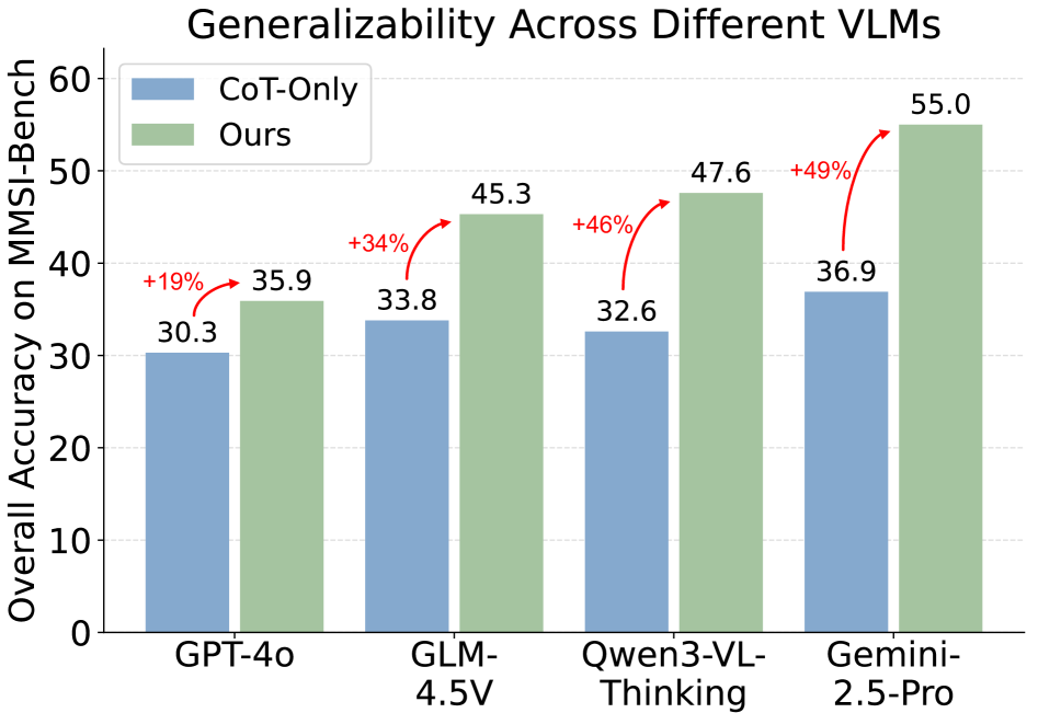 Исследование показало, что разработанный метод GCA обеспечивает в среднем 37%-ное улучшение производительности при использовании с различными базовыми VLM.