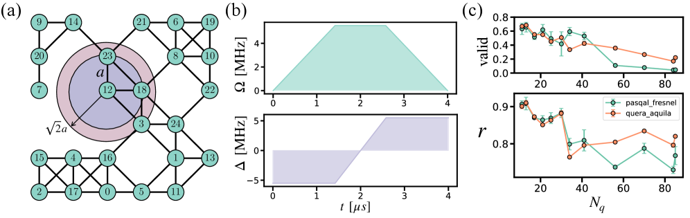 Для решения задач с использованием нейтральных атомов, конфигурация, где минимальное расстояние между атомами составляет $a$, а взаимодействие Райберга считается достаточно сильным при расстоянии $2^{1/2}a$ для кодирования ребра MIS, демонстрирует возможность получения допустимых решений и приближений для задач, масштабируемых от 11 до 85 кубитов на платформах quera\_aquila и pasqal\_fresnel, при этом стандартное отклонение, полученное из 3 экспериментов по 500 образцов, позволяет оценить стабильность результатов для протокола QAA при $t = 4\,\mathrm{\mu s}$.