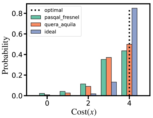 Сравнение вероятностных распределений решений, полученных на квантовых процессорах quera_aquila и pasqal_fresnel, а также в идеальном симуляторе, показывает схожие результаты для задачи с 13 кубитами, решаемой алгоритмом QAA с временем задержки 4 мкс.