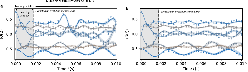 Моделирование динамики системы из десяти спинов с использованием как гамильтоновой, так и линдбладовской эволюции позволило воспроизвести экспериментально полученные корреляционные функции с высокой точностью, подтверждая эффективность предложенного метода обучения гамильтонианам и линдбладианам на основе ограниченного числа измерений.