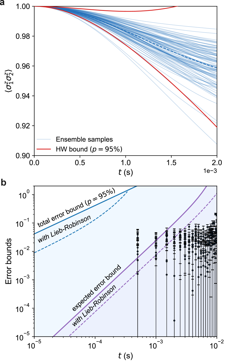 Теоретические оценки показывают, что для ансамбля из десяти ионов короткие временные интервалы позволяют эффективно ограничивать корреляционную функцию и общую ошибку, причем усечение Гамильтониана обеспечивает более точные границы по сравнению с неопределенностью в усеченных членах, что подтверждается сравнением с результатами точных численных симуляций и экспериментальными данными.