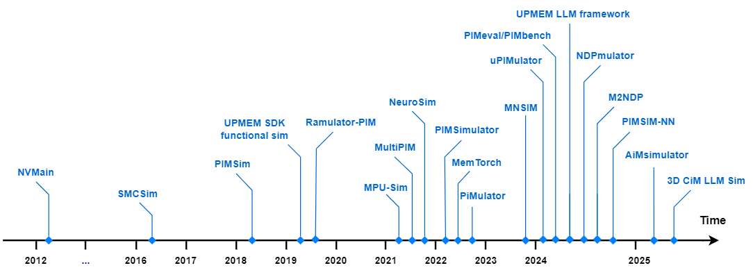 Изображение демонстрирует хронологию развития симуляторов PIM (Processing-In-Memory).