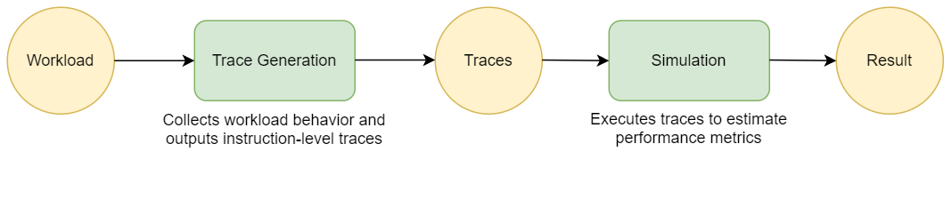 Трассировочное моделирование позволяет абстрагироваться от деталей реализации и сосредоточиться на поведении системы на основе реальных данных.