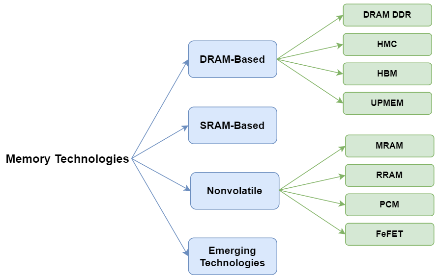 Технологии памяти, исследуемые в рамках моделирования PIM, формируют основу для оптимизации вычислительных процессов, позволяя перенести обработку данных ближе к хранилищу и снизить задержки, связанные с передачей информации между процессором и памятью.